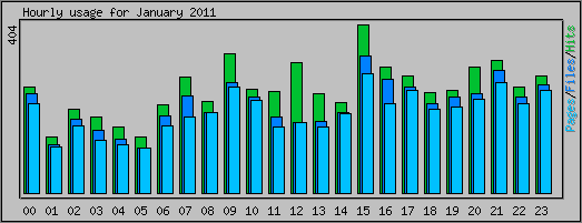 Hourly usage