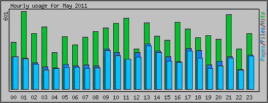 Hourly usage