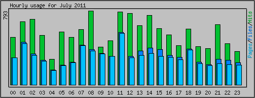Hourly usage