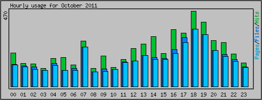 Hourly usage