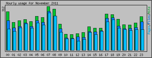 Hourly usage