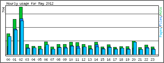 Hourly usage