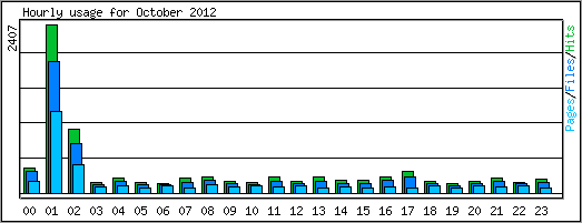 Hourly usage