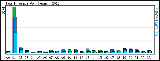 Hourly usage