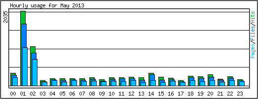 Hourly usage