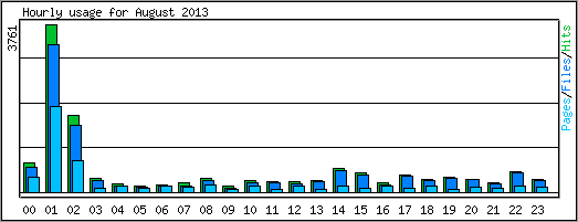 Hourly usage