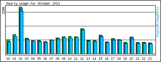 Hourly usage