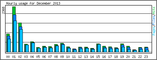 Hourly usage