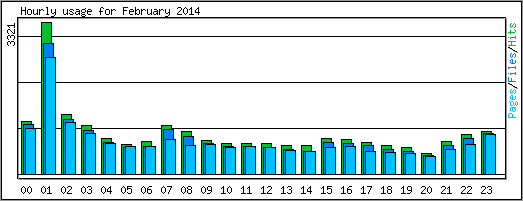 Hourly usage