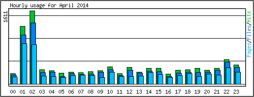 Hourly usage