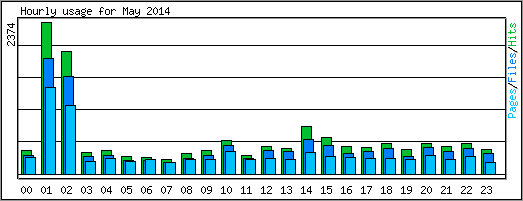 Hourly usage