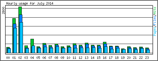 Hourly usage