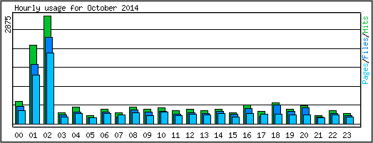 Hourly usage