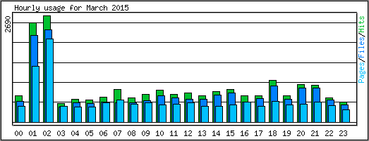 Hourly usage