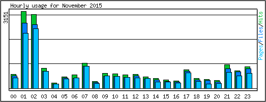 Hourly usage
