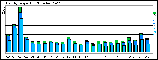 Hourly usage