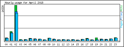 Hourly usage