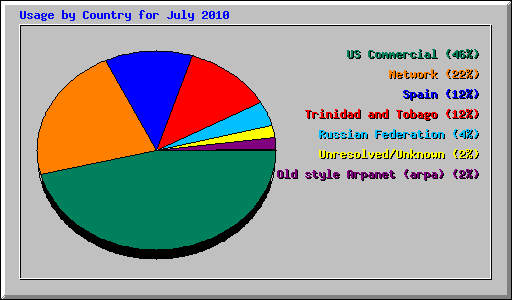 Usage by Country for July 2010