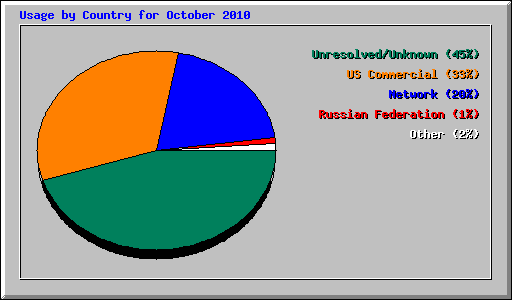 Usage by Country for October 2010