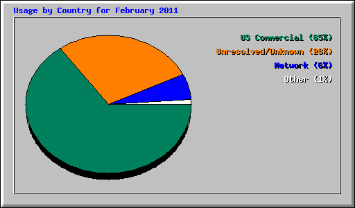 Usage by Country for February 2011