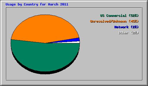 Usage by Country for March 2011