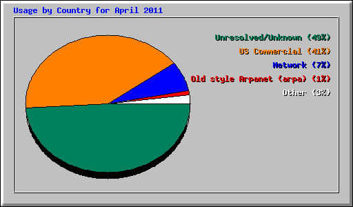 Usage by Country for April 2011