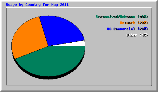 Usage by Country for May 2011