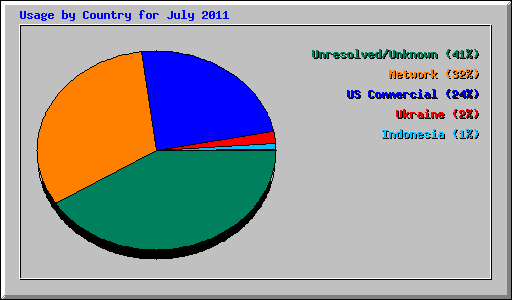 Usage by Country for July 2011