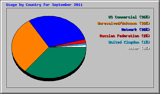 Usage by Country for September 2011