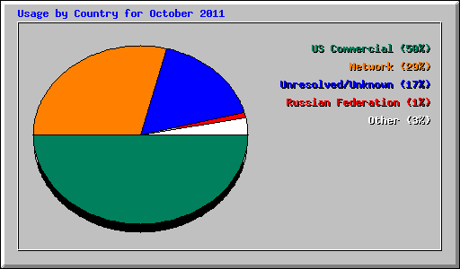 Usage by Country for October 2011