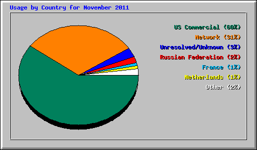 Usage by Country for November 2011