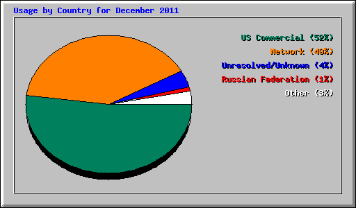 Usage by Country for December 2011