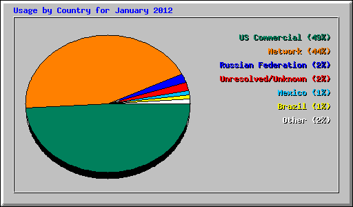 Usage by Country for January 2012