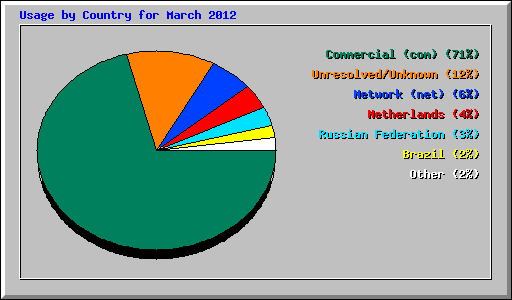 Usage by Country for March 2012