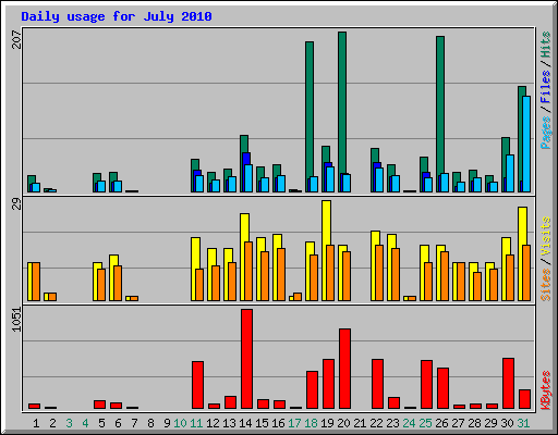 Daily usage for July 2010