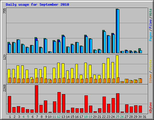 Daily usage for September 2010