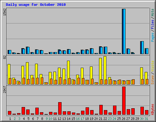 Daily usage for October 2010