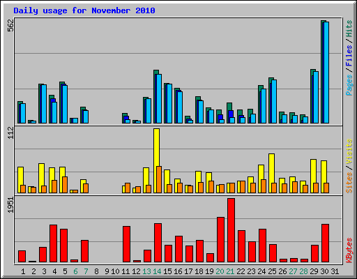Daily usage for November 2010