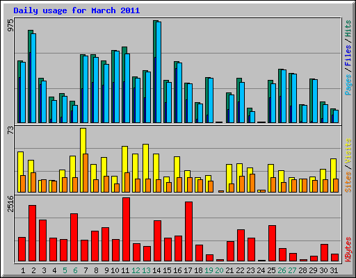 Daily usage for March 2011