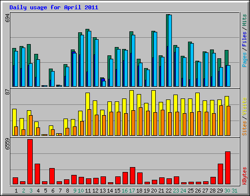 Daily usage for April 2011