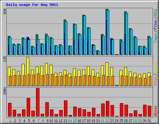 Daily usage for May 2011