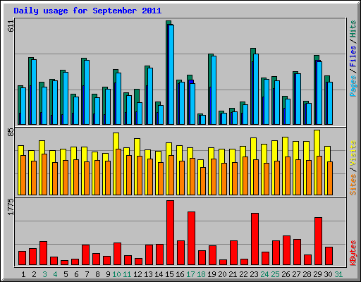 Daily usage for September 2011