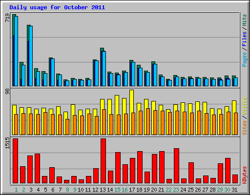 Daily usage for October 2011