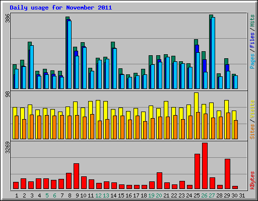 Daily usage for November 2011