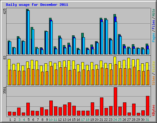 Daily usage for December 2011
