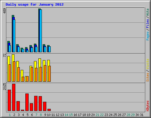 Daily usage for January 2012