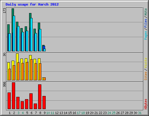 Daily usage for March 2012