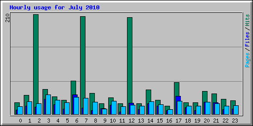 Hourly usage for July 2010