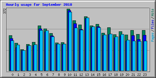 Hourly usage for September 2010