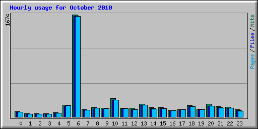Hourly usage for October 2010